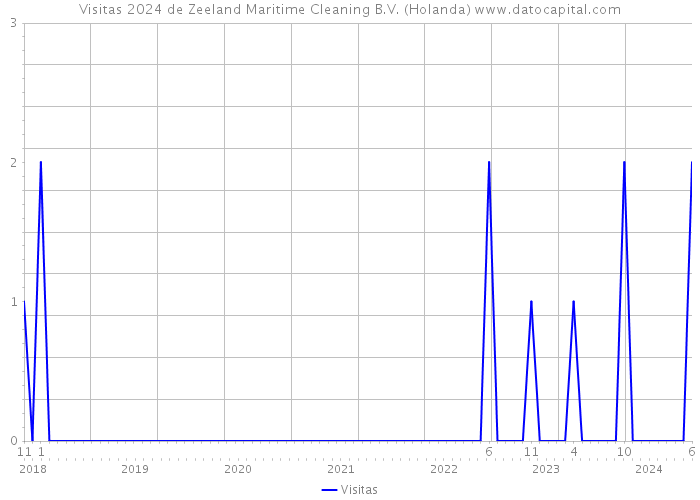 Visitas 2024 de Zeeland Maritime Cleaning B.V. (Holanda) 