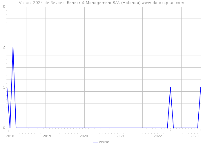 Visitas 2024 de Respect Beheer & Management B.V. (Holanda) 