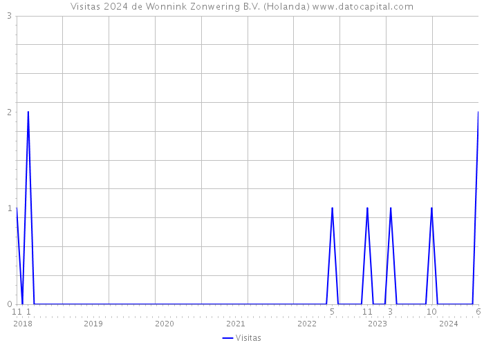 Visitas 2024 de Wonnink Zonwering B.V. (Holanda) 