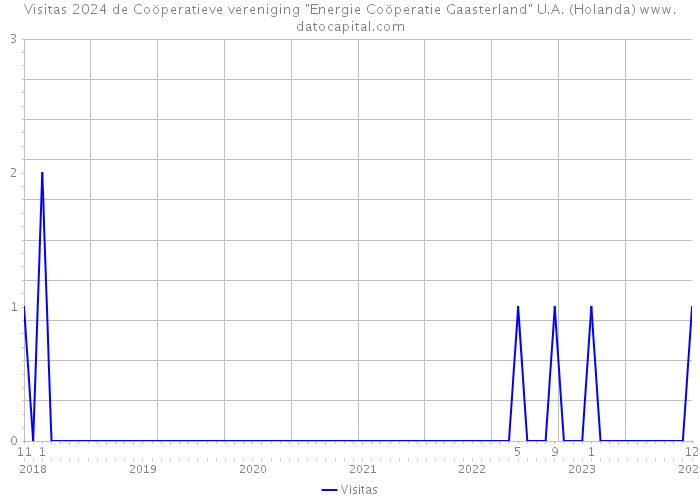 Visitas 2024 de Coöperatieve vereniging 