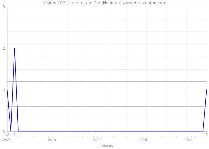 Visitas 2024 de Aart van Die (Holanda) 