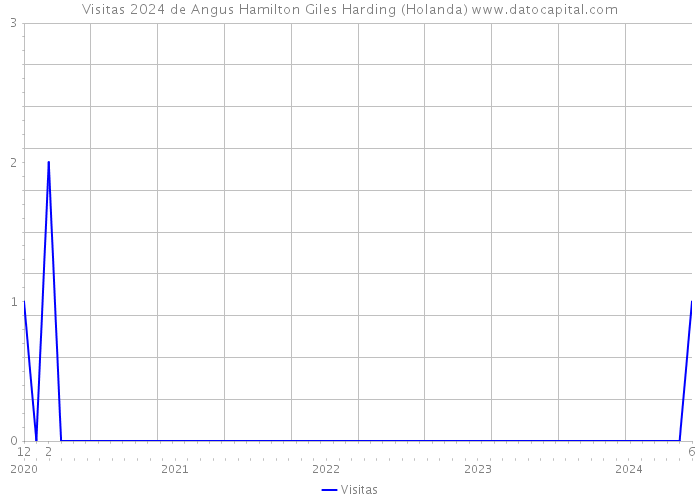 Visitas 2024 de Angus Hamilton Giles Harding (Holanda) 