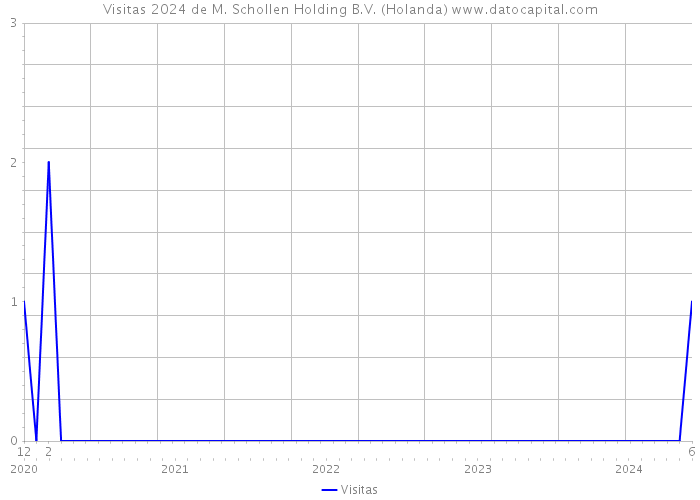 Visitas 2024 de M. Schollen Holding B.V. (Holanda) 