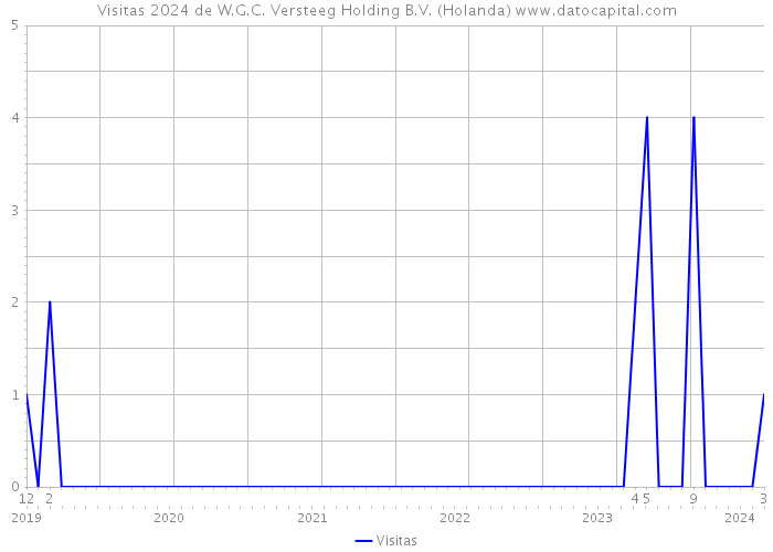 Visitas 2024 de W.G.C. Versteeg Holding B.V. (Holanda) 