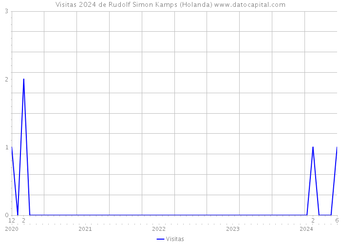 Visitas 2024 de Rudolf Simon Kamps (Holanda) 