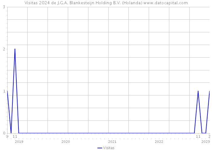 Visitas 2024 de J.G.A. Blankesteijn Holding B.V. (Holanda) 