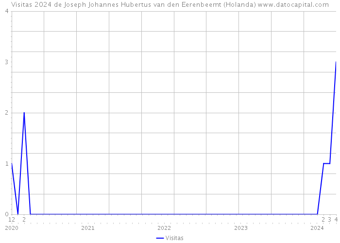 Visitas 2024 de Joseph Johannes Hubertus van den Eerenbeemt (Holanda) 