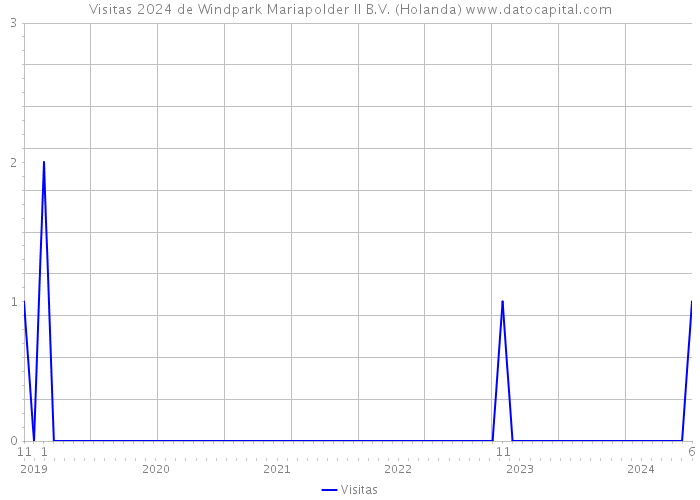 Visitas 2024 de Windpark Mariapolder II B.V. (Holanda) 