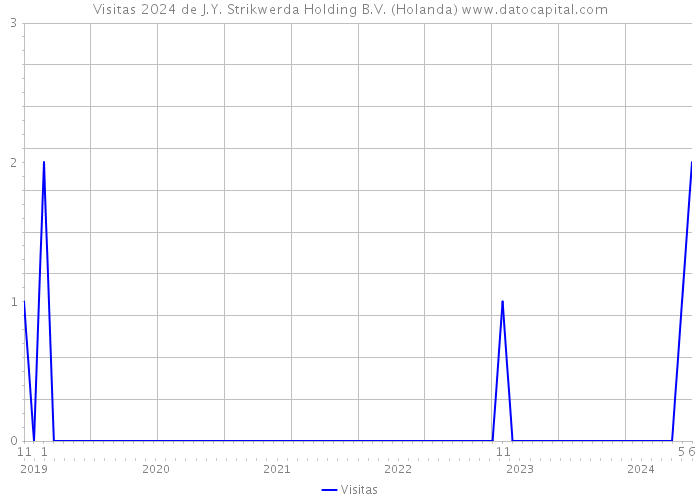 Visitas 2024 de J.Y. Strikwerda Holding B.V. (Holanda) 