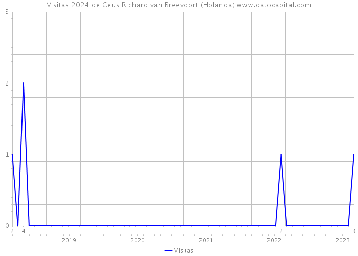 Visitas 2024 de Ceus Richard van Breevoort (Holanda) 