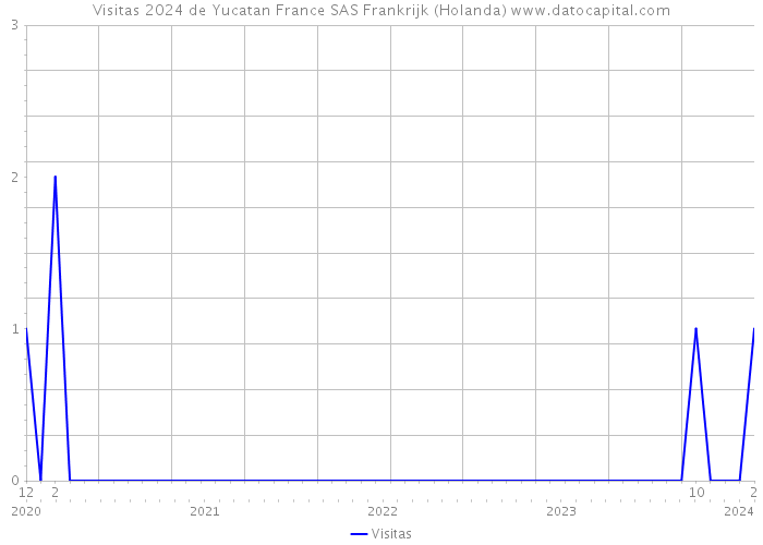 Visitas 2024 de Yucatan France SAS Frankrijk (Holanda) 