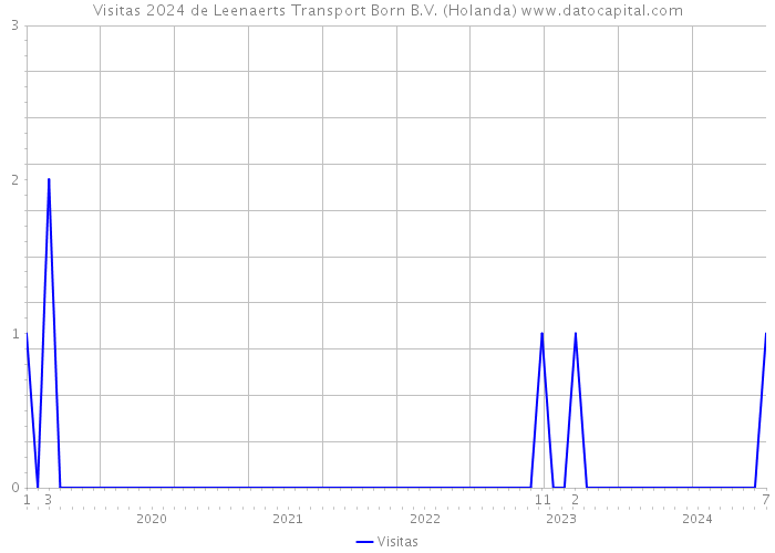 Visitas 2024 de Leenaerts Transport Born B.V. (Holanda) 