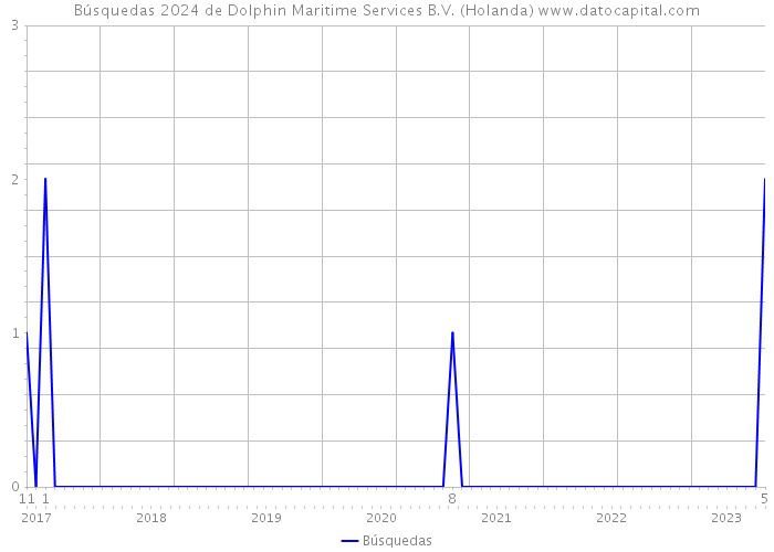Búsquedas 2024 de Dolphin Maritime Services B.V. (Holanda) 