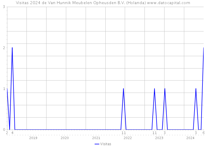 Visitas 2024 de Van Hunnik Meubelen Opheusden B.V. (Holanda) 