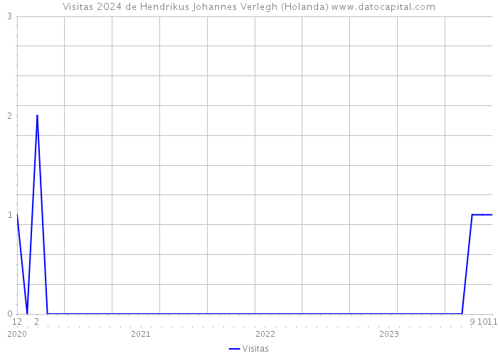 Visitas 2024 de Hendrikus Johannes Verlegh (Holanda) 