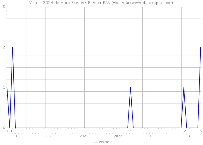 Visitas 2024 de Auto Seegers Beheer B.V. (Holanda) 