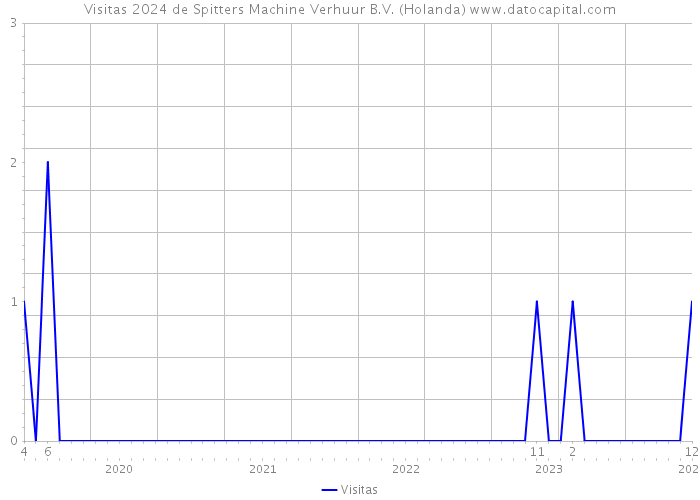 Visitas 2024 de Spitters Machine Verhuur B.V. (Holanda) 