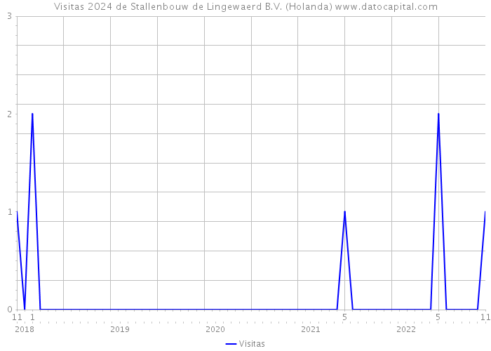 Visitas 2024 de Stallenbouw de Lingewaerd B.V. (Holanda) 