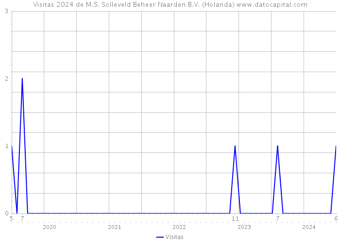 Visitas 2024 de M.S. Solleveld Beheer Naarden B.V. (Holanda) 