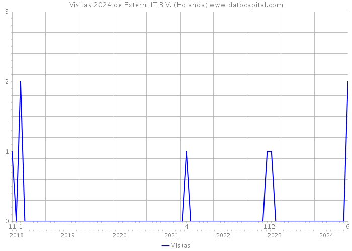 Visitas 2024 de Extern-IT B.V. (Holanda) 