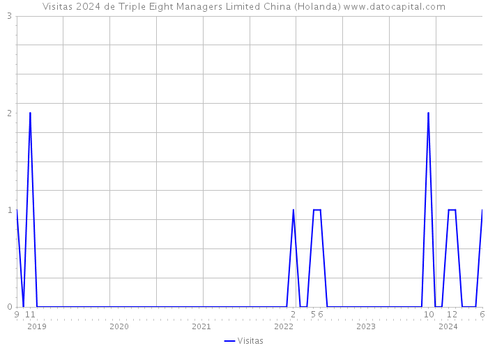 Visitas 2024 de Triple Eight Managers Limited China (Holanda) 