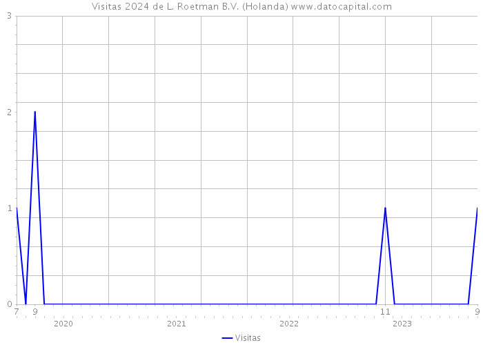 Visitas 2024 de L. Roetman B.V. (Holanda) 