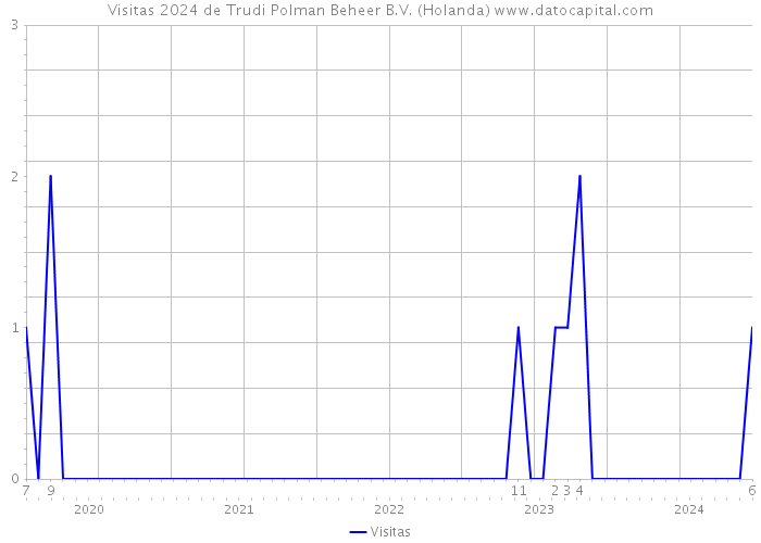 Visitas 2024 de Trudi Polman Beheer B.V. (Holanda) 