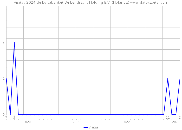 Visitas 2024 de Deltabanket De Eendracht Holding B.V. (Holanda) 