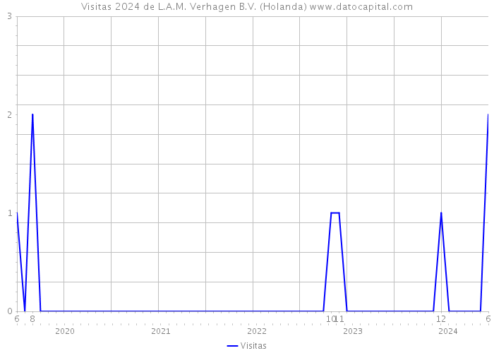 Visitas 2024 de L.A.M. Verhagen B.V. (Holanda) 