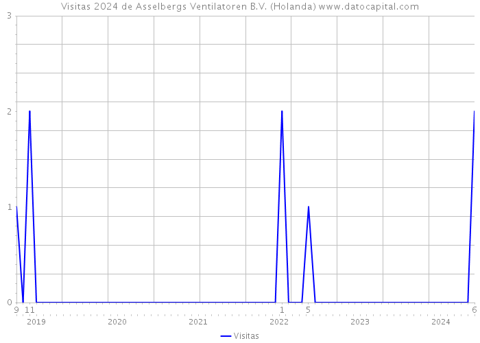 Visitas 2024 de Asselbergs Ventilatoren B.V. (Holanda) 