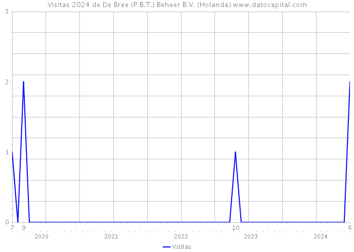 Visitas 2024 de De Bree (P.B.T.) Beheer B.V. (Holanda) 