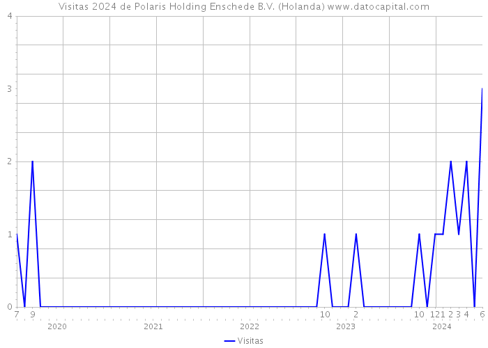 Visitas 2024 de Polaris Holding Enschede B.V. (Holanda) 