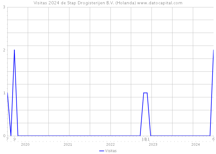 Visitas 2024 de Stap Drogisterijen B.V. (Holanda) 