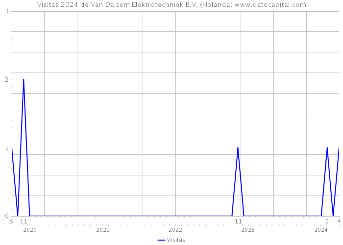 Visitas 2024 de Van Dalsem Elektrotechniek B.V. (Holanda) 