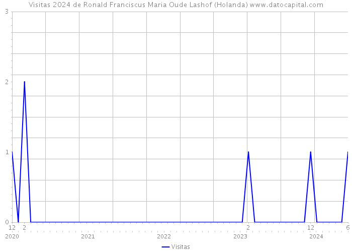 Visitas 2024 de Ronald Franciscus Maria Oude Lashof (Holanda) 