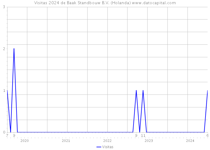 Visitas 2024 de Baak Standbouw B.V. (Holanda) 