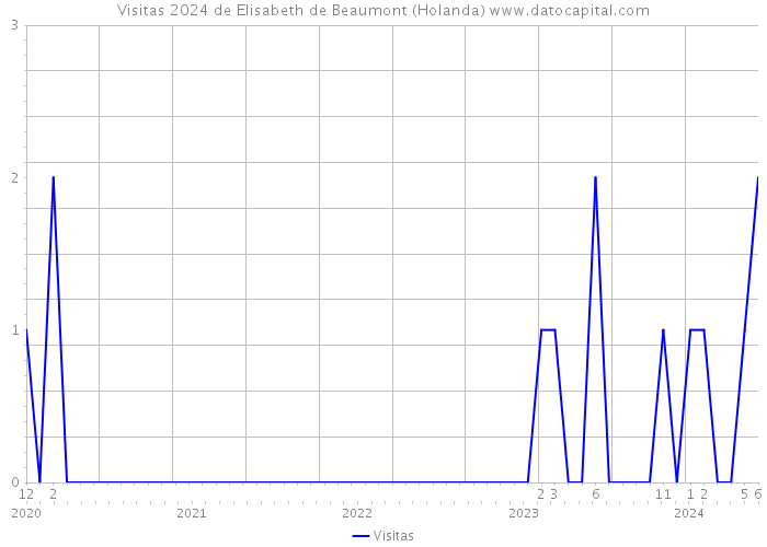 Visitas 2024 de Elisabeth de Beaumont (Holanda) 