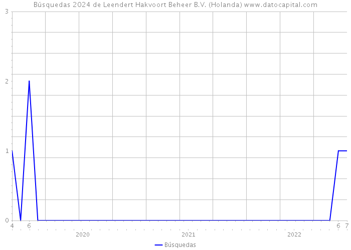 Búsquedas 2024 de Leendert Hakvoort Beheer B.V. (Holanda) 