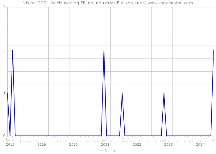 Visitas 2024 de Houweling Filling Industries B.V. (Holanda) 