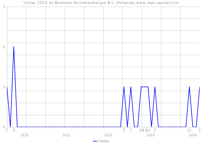 Visitas 2024 de Bremmer Boomkwekerijen B.V. (Holanda) 