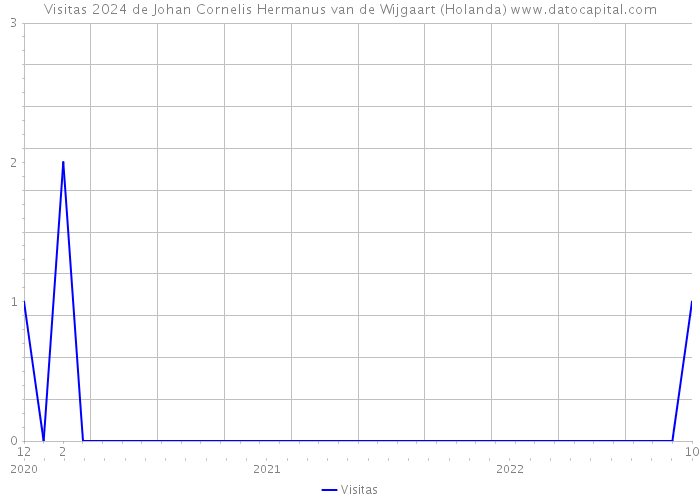 Visitas 2024 de Johan Cornelis Hermanus van de Wijgaart (Holanda) 