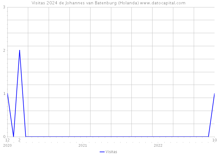 Visitas 2024 de Johannes van Batenburg (Holanda) 