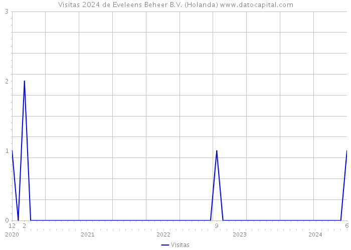 Visitas 2024 de Eveleens Beheer B.V. (Holanda) 