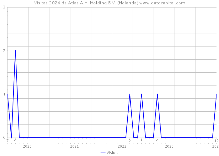 Visitas 2024 de Atlas A.H. Holding B.V. (Holanda) 