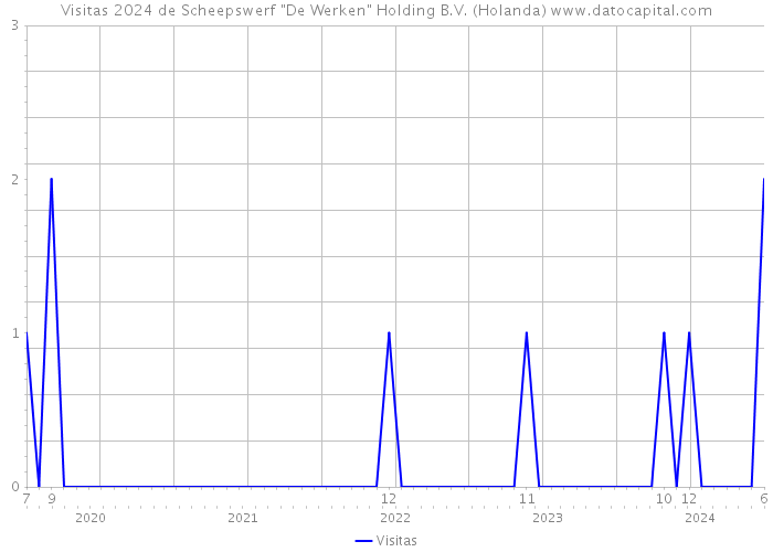 Visitas 2024 de Scheepswerf 