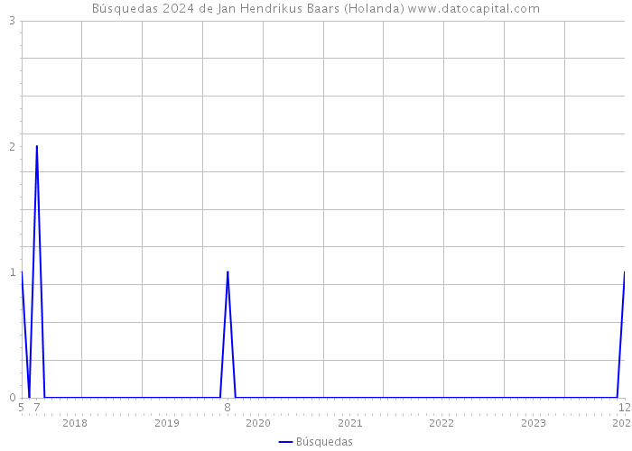 Búsquedas 2024 de Jan Hendrikus Baars (Holanda) 