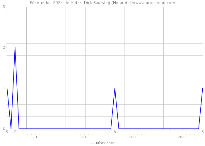 Búsquedas 2024 de Aldert Dirk Baarslag (Holanda) 