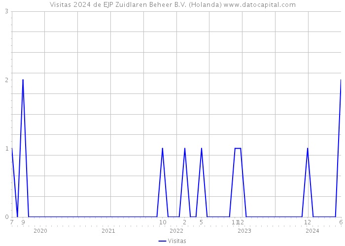 Visitas 2024 de EJP Zuidlaren Beheer B.V. (Holanda) 