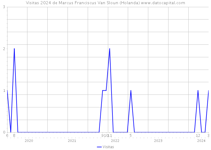 Visitas 2024 de Marcus Franciscus Van Sloun (Holanda) 