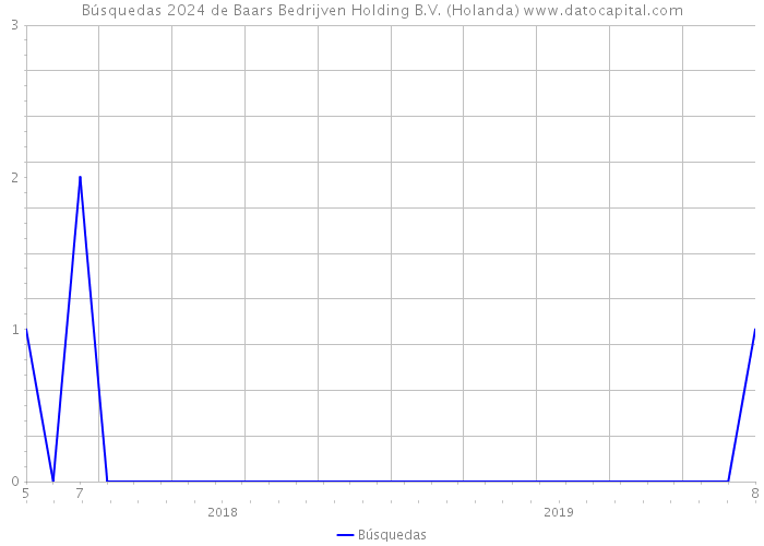 Búsquedas 2024 de Baars Bedrijven Holding B.V. (Holanda) 